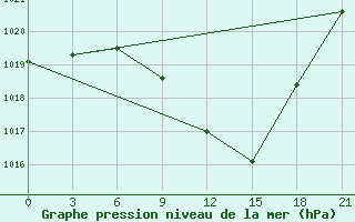 Courbe de la pression atmosphrique pour Florina