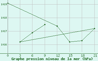 Courbe de la pression atmosphrique pour Uzhhorod