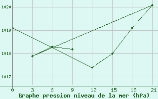 Courbe de la pression atmosphrique pour Tula