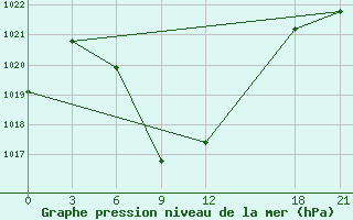 Courbe de la pression atmosphrique pour Alar