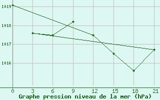 Courbe de la pression atmosphrique pour Montijo