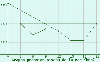 Courbe de la pression atmosphrique pour Santander (Esp)