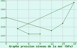 Courbe de la pression atmosphrique pour Vesljana