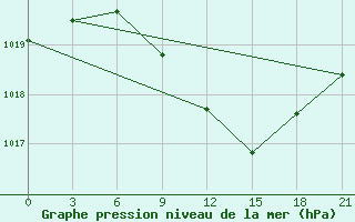 Courbe de la pression atmosphrique pour Chernihiv