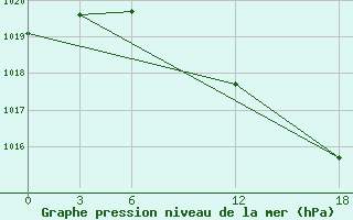 Courbe de la pression atmosphrique pour Opochka