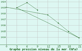 Courbe de la pression atmosphrique pour El