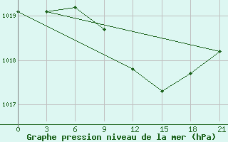 Courbe de la pression atmosphrique pour Tihvin