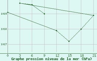 Courbe de la pression atmosphrique pour Pochinok