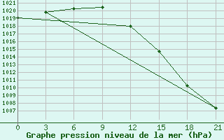 Courbe de la pression atmosphrique pour Puskinskie Gory