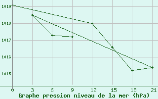 Courbe de la pression atmosphrique pour Lac Benoit