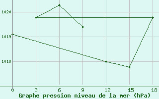 Courbe de la pression atmosphrique pour Gajny