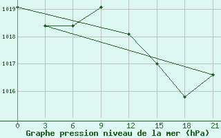 Courbe de la pression atmosphrique pour Civitavecchia