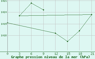 Courbe de la pression atmosphrique pour Yenisehir