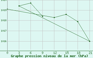 Courbe de la pression atmosphrique pour Makko