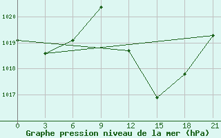 Courbe de la pression atmosphrique pour Medenine