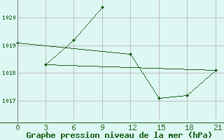 Courbe de la pression atmosphrique pour Kebili