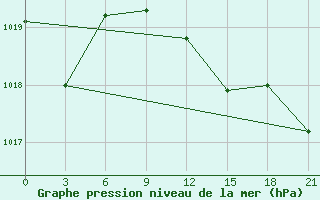 Courbe de la pression atmosphrique pour Konotop