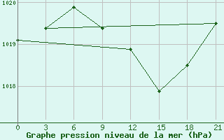 Courbe de la pression atmosphrique pour Qyteti Stalin