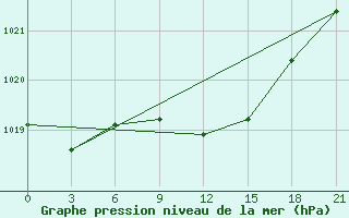 Courbe de la pression atmosphrique pour Razgrad