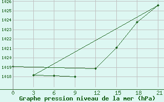 Courbe de la pression atmosphrique pour Ponyri