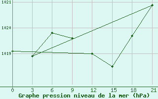 Courbe de la pression atmosphrique pour Pyrgela