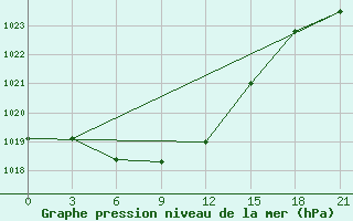 Courbe de la pression atmosphrique pour Bol