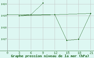 Courbe de la pression atmosphrique pour Beja / B. Aerea