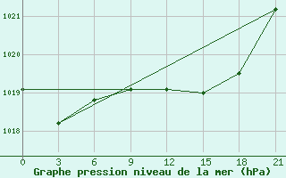 Courbe de la pression atmosphrique pour Monte Real