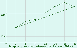 Courbe de la pression atmosphrique pour Bobruysr