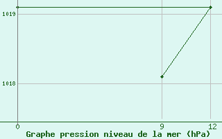 Courbe de la pression atmosphrique pour Quyquyhat.