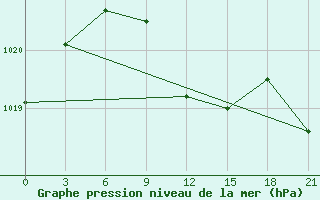 Courbe de la pression atmosphrique pour Akinci