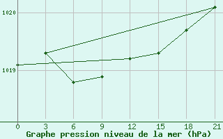 Courbe de la pression atmosphrique pour Slautnoye