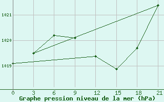 Courbe de la pression atmosphrique pour Cuprija