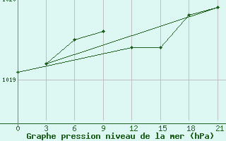 Courbe de la pression atmosphrique pour Malojaroslavec