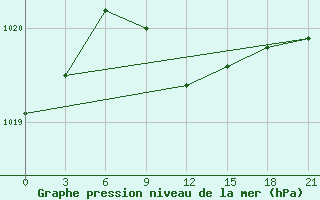 Courbe de la pression atmosphrique pour Novo-Jerusalim