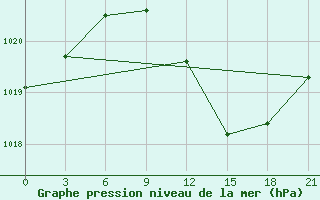 Courbe de la pression atmosphrique pour Sazan Island