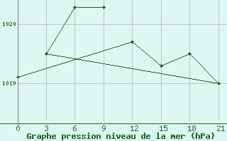 Courbe de la pression atmosphrique pour Zukovka