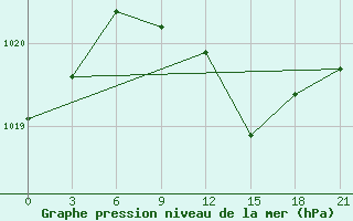 Courbe de la pression atmosphrique pour Gorki