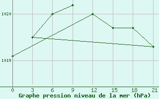 Courbe de la pression atmosphrique pour Tihvin