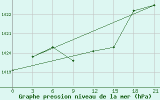 Courbe de la pression atmosphrique pour Remontnoe