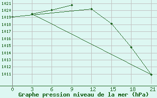 Courbe de la pression atmosphrique pour Izma