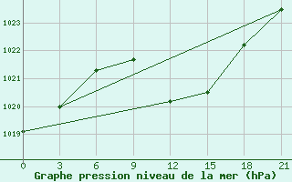 Courbe de la pression atmosphrique pour Zerdevka