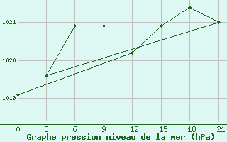 Courbe de la pression atmosphrique pour Novyj Ushtogan