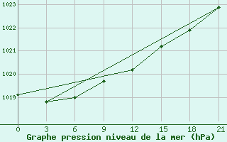 Courbe de la pression atmosphrique pour Ufa