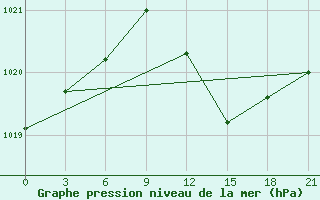 Courbe de la pression atmosphrique pour Kasira