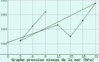 Courbe de la pression atmosphrique pour Medenine