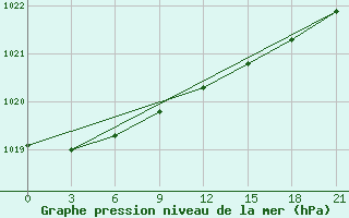 Courbe de la pression atmosphrique pour Bol