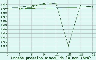 Courbe de la pression atmosphrique pour Klaipeda