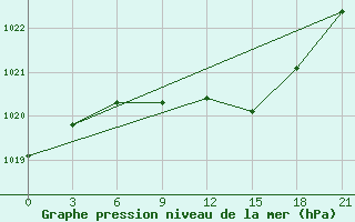 Courbe de la pression atmosphrique pour Malojaroslavec