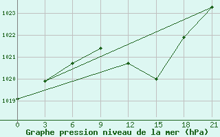 Courbe de la pression atmosphrique pour Leovo